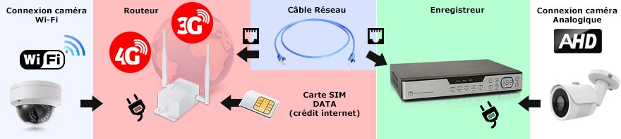 connexion routeur camera