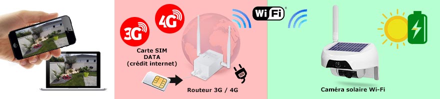 connexion videosurveillance 4G connexion videosurveillance 4G